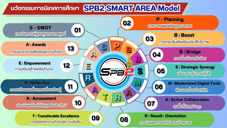 กระบวนการ (5)